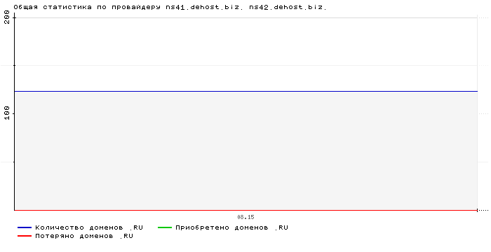 ���������� �� ���������� ns41.dehost.biz. ns42.dehost.biz.